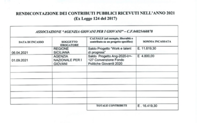 Rendicontazione dei contributi pubblici ricevuti nell’anno 2021 (Ex Legge 124 del 2017) – 29 GIUGNO 2022 – Associazione GIOVANI PER I GIOVANI