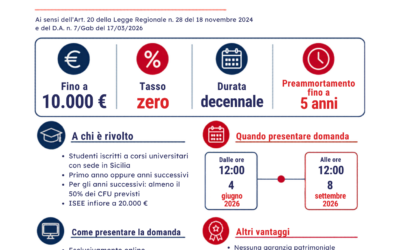 Prestito d’Onore per studenti universitari: fino a 10.000 euro a tasso zero per gli iscritti agli Atenei siciliani